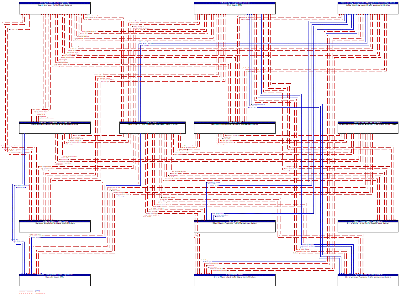 Service Graphic: Regional Traffic Management (FDOT District 1 Operations Monitoring Center)