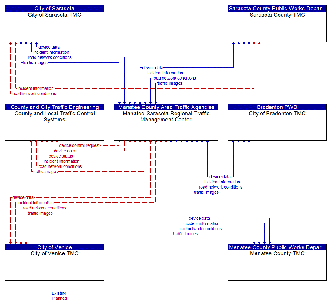 Service Graphic: Regional Traffic Management (Manatee-Sarasota Regional Advanced Traffic Management System)