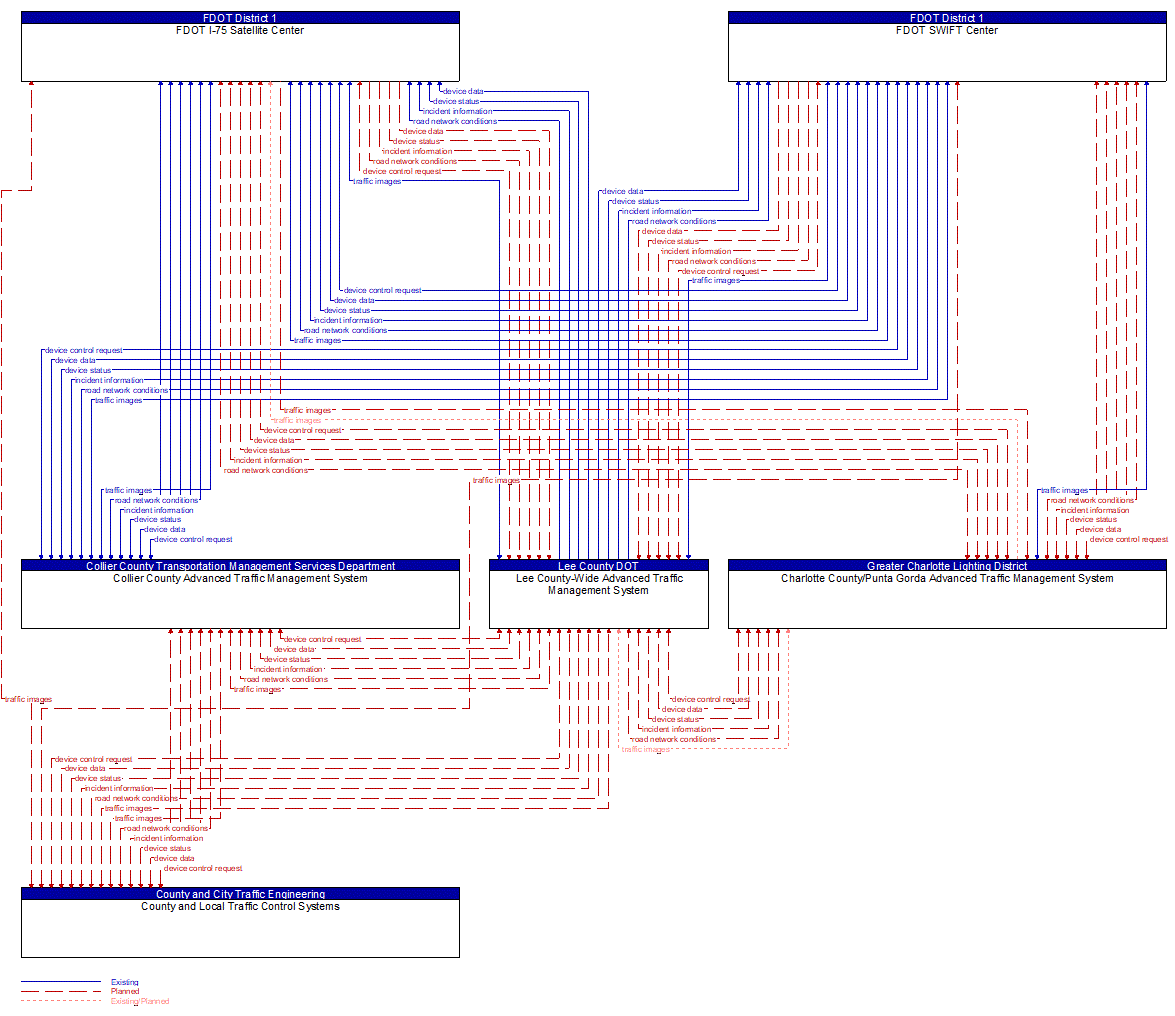 Service Graphic: Regional Traffic Management (Lee County)