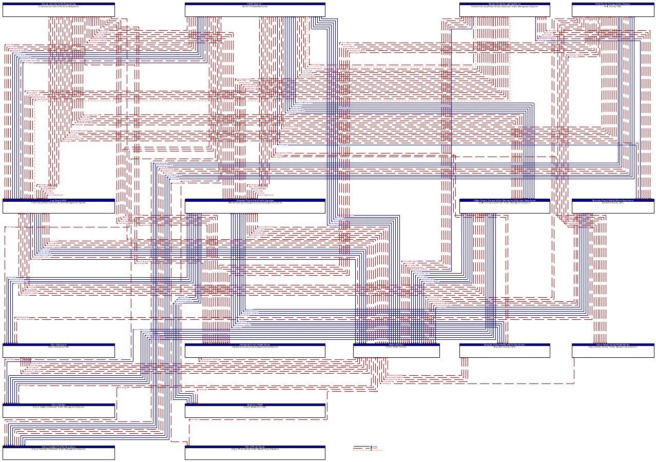 Service Graphic: Regional Traffic Management (FDOT CCTV Coordination)