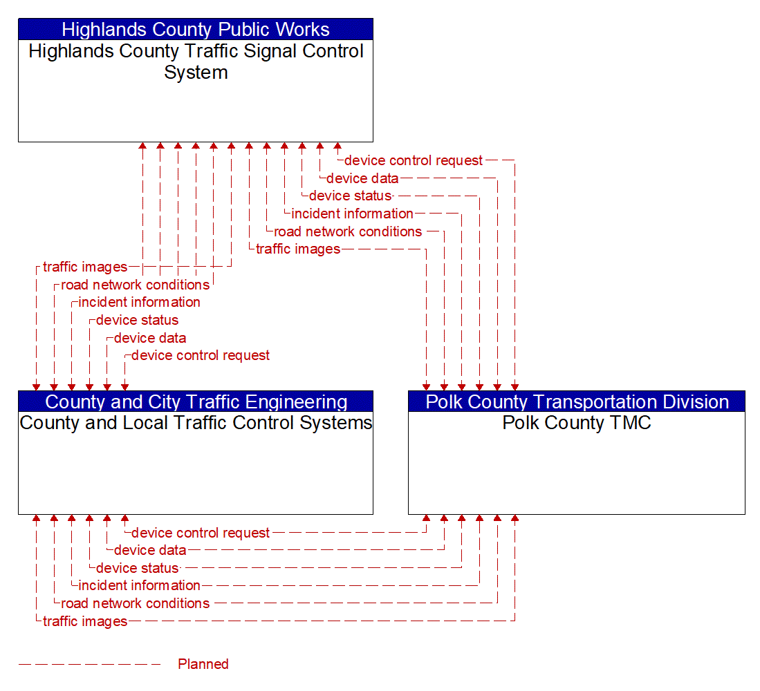 Service Graphic: Regional Traffic Management (Highlands County)