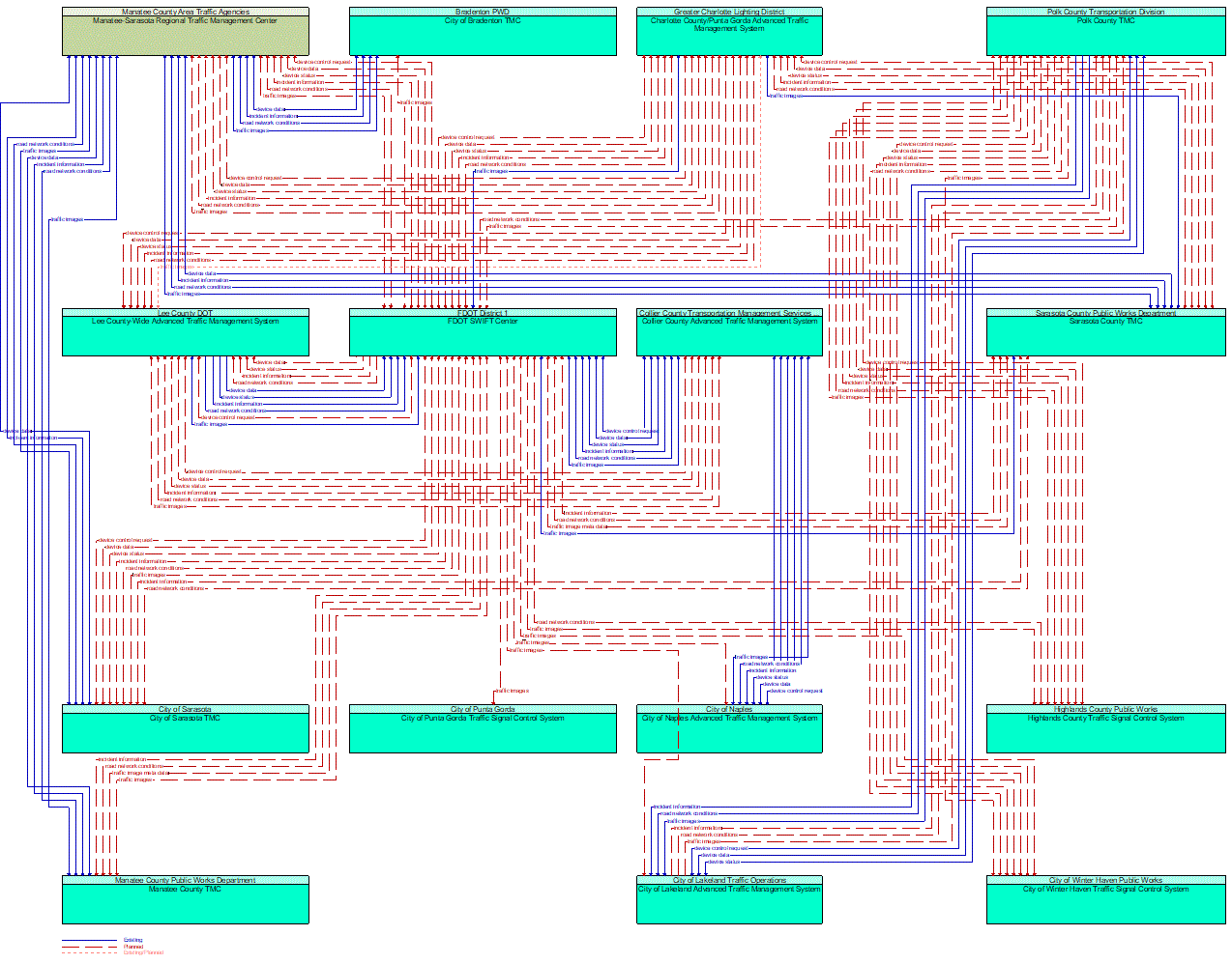 Service Graphic: Regional Traffic Management (FDOT District 1 -Coordination with City and County TMCs)