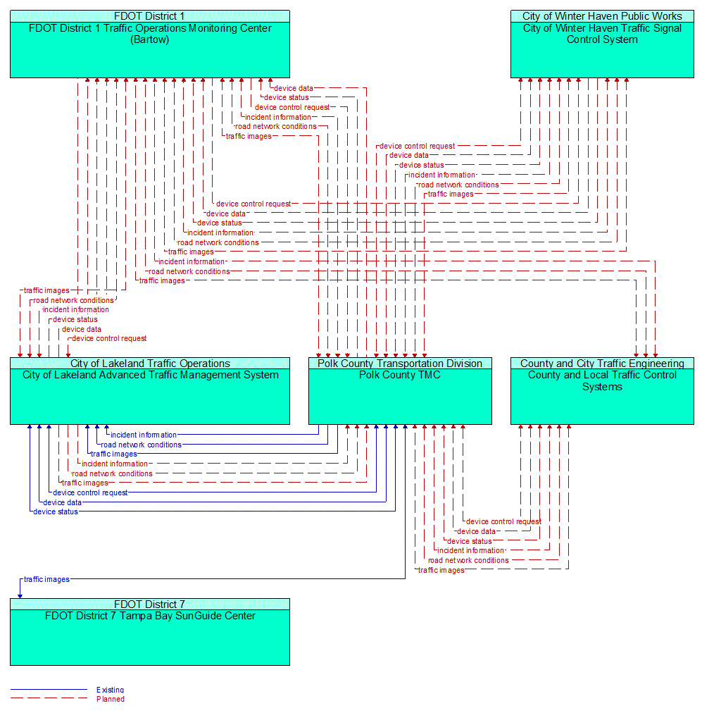 Service Graphic: Regional Traffic Management (Polk County ATMS)