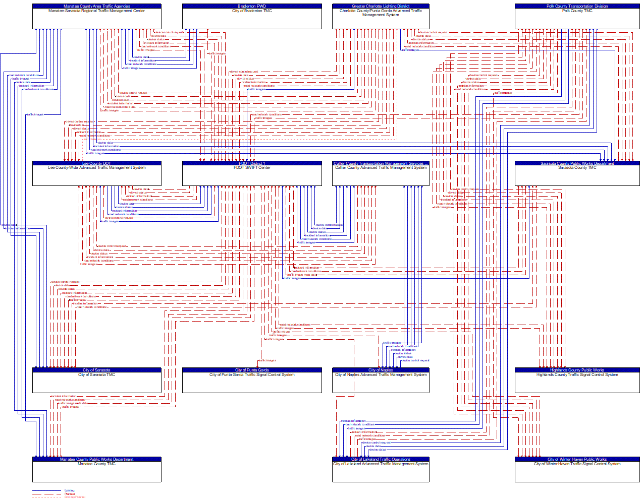 Service Graphic: Regional Traffic Management (FDOT District 1 -Coordination with City and County TMCs)