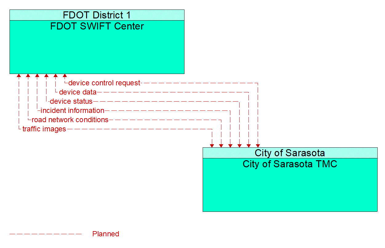 Service Graphic: Regional Traffic Management (City of Srasota ATMS Integration)