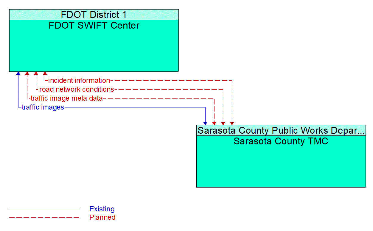 Service Graphic: Regional Traffic Management (Sarasota County I-75 Diversion)