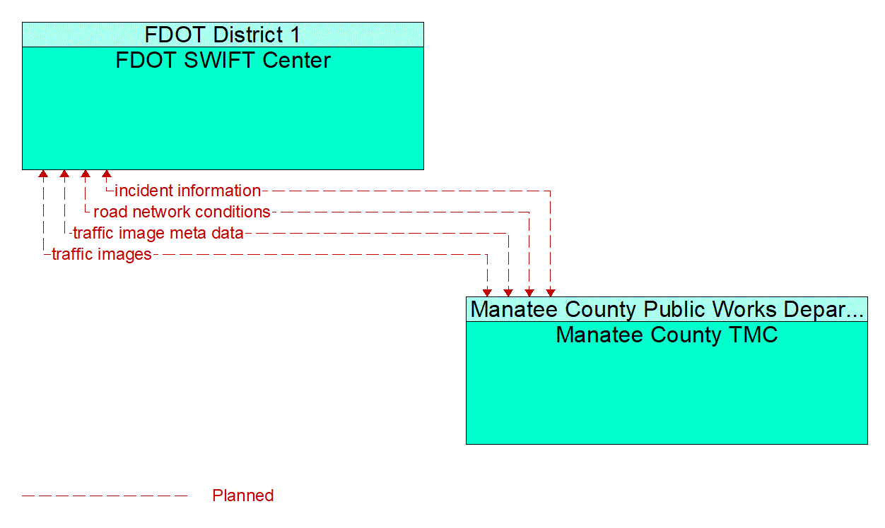 Service Graphic: Regional Traffic Management (Manatee County I-75 Diversion)