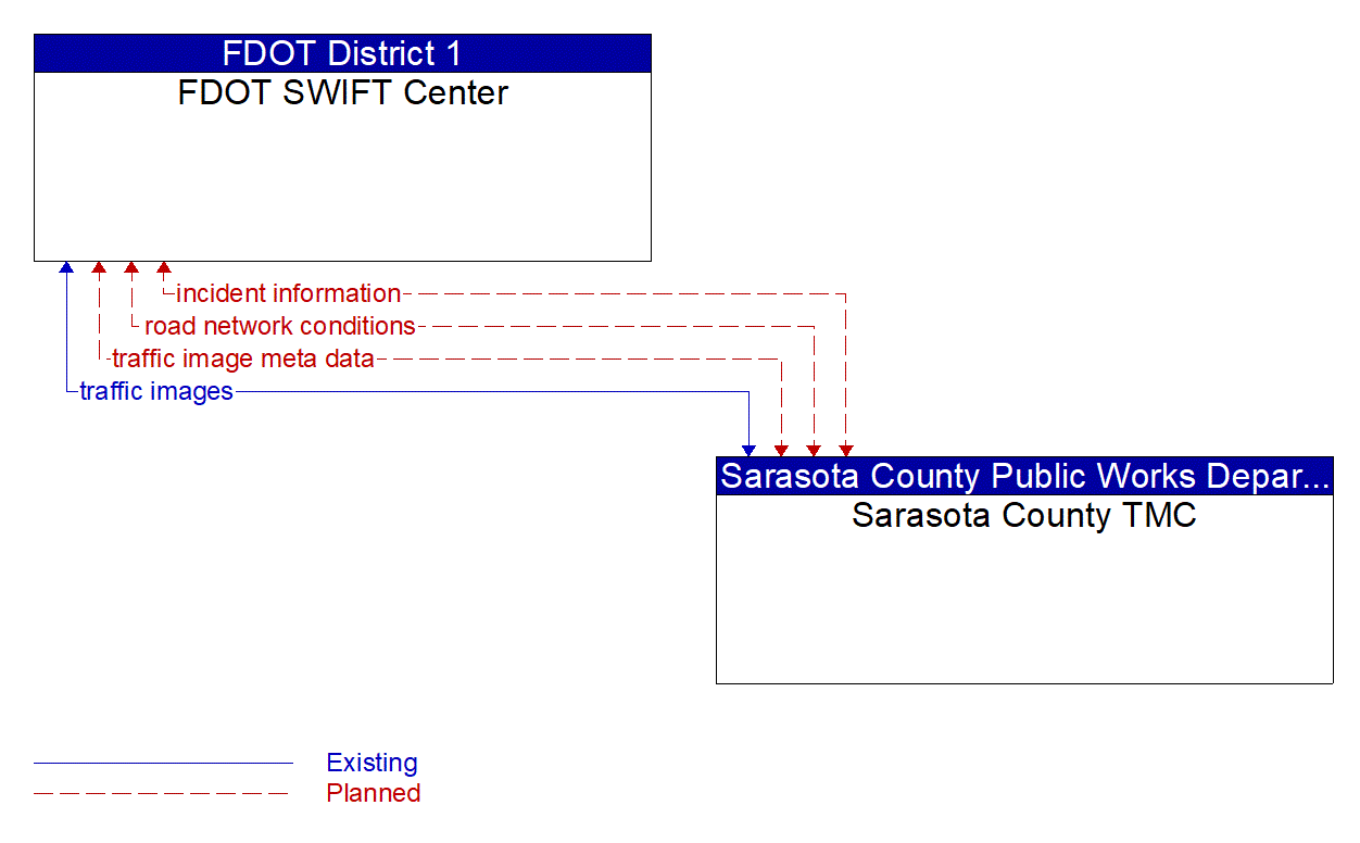 Service Graphic: Regional Traffic Management (Sarasota County I-75 Diversion)