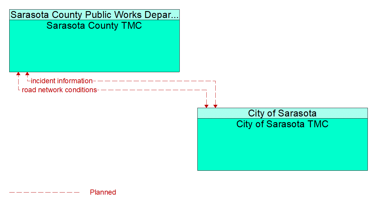 Service Graphic: Regional Traffic Management (City of Sarasota Smart City Initiative)