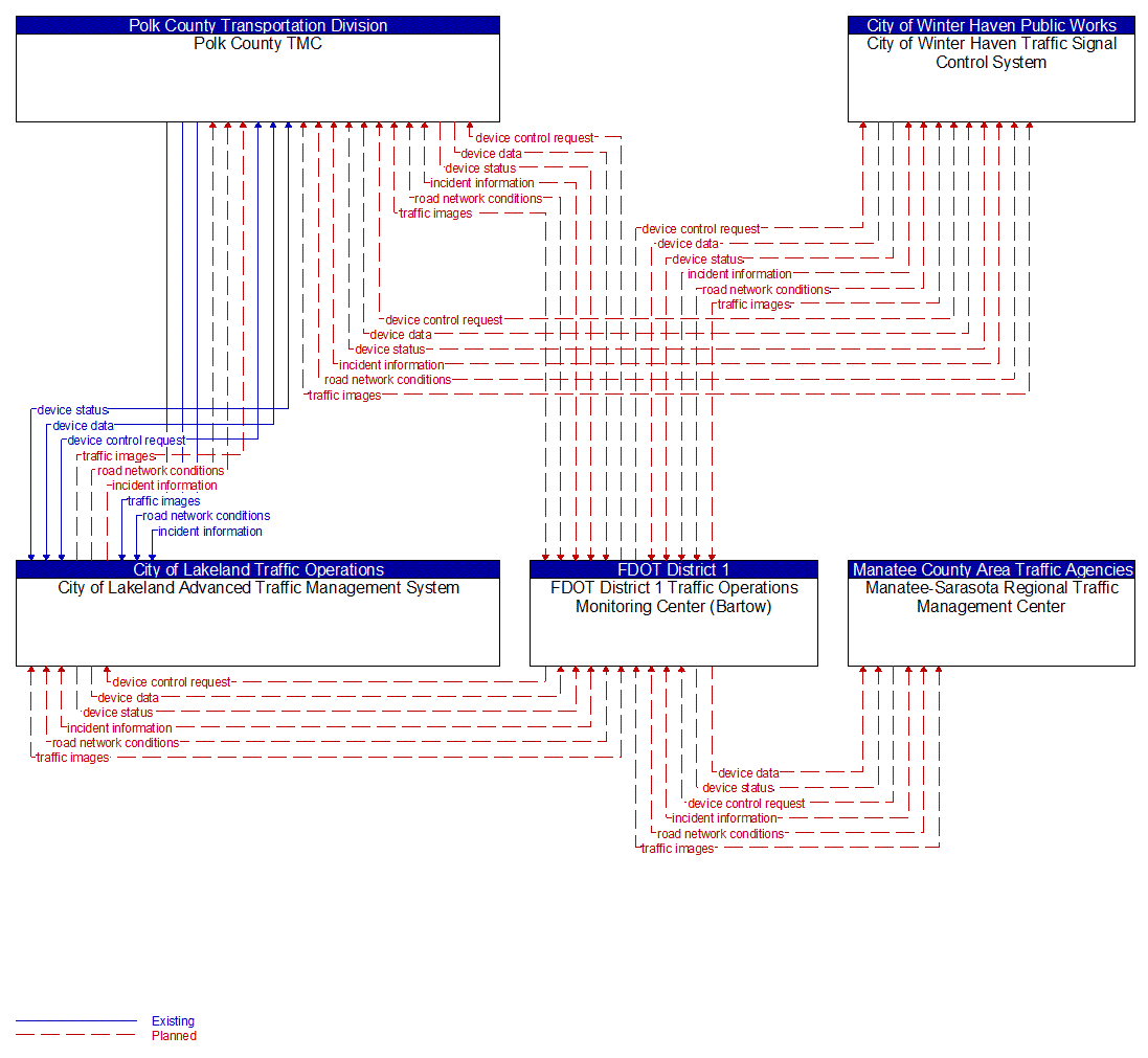 Service Graphic: Regional Traffic Management (I-4 FRAME)