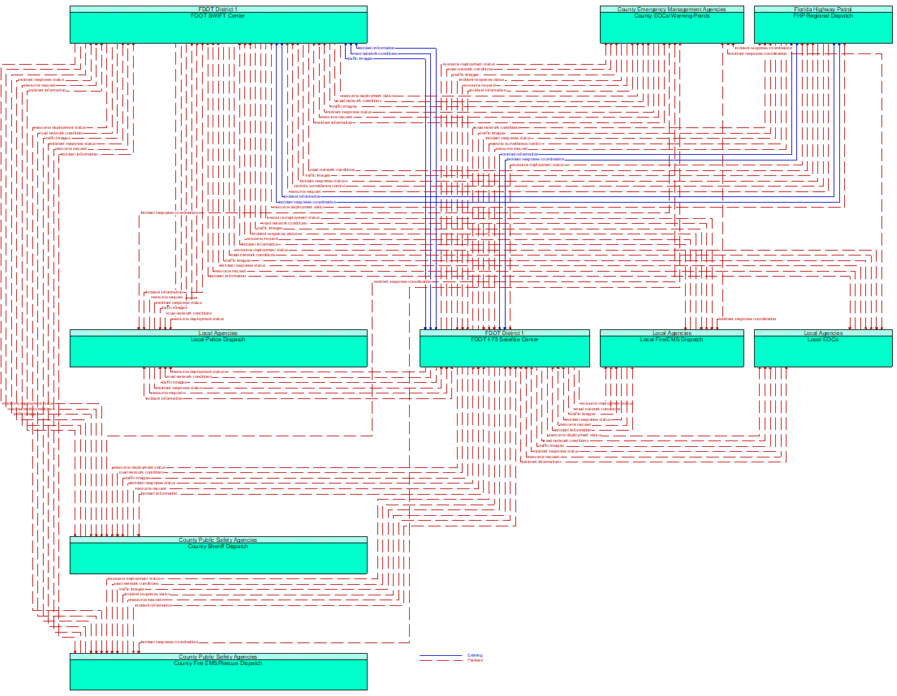 Service Graphic: Traffic Incident Management System (FDOT District 1 TM to EM)