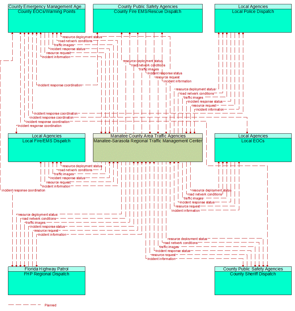 Service Graphic: Traffic Incident Management System (Manatee-Sarasota Regional ATMS TM to EM)