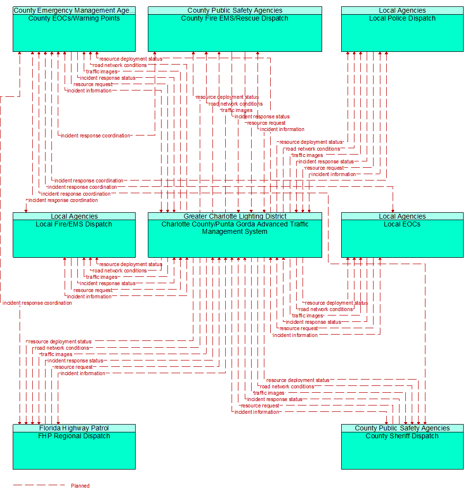 Service Graphic: Traffic Incident Management System (Charlotte County Advanced Traffic Management System TM to EM)