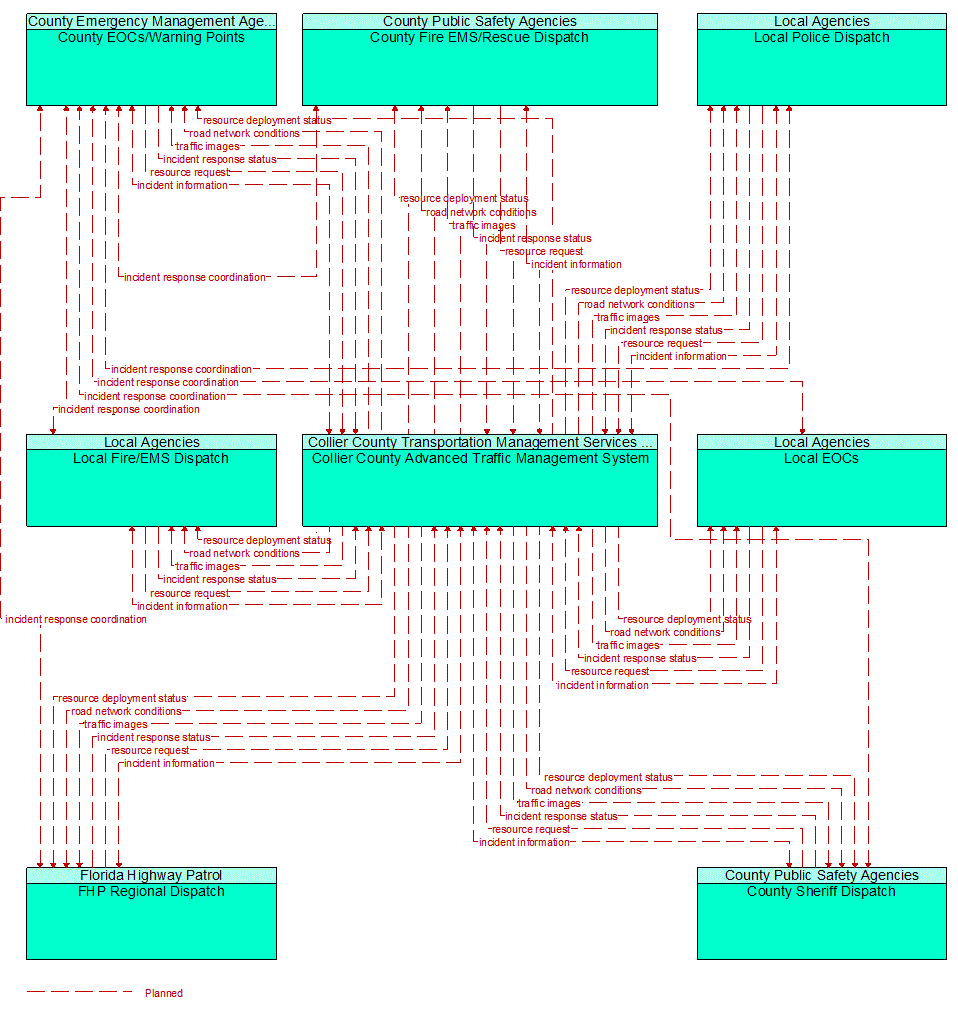 Service Graphic: Traffic Incident Management System (Collier County TM to EM)