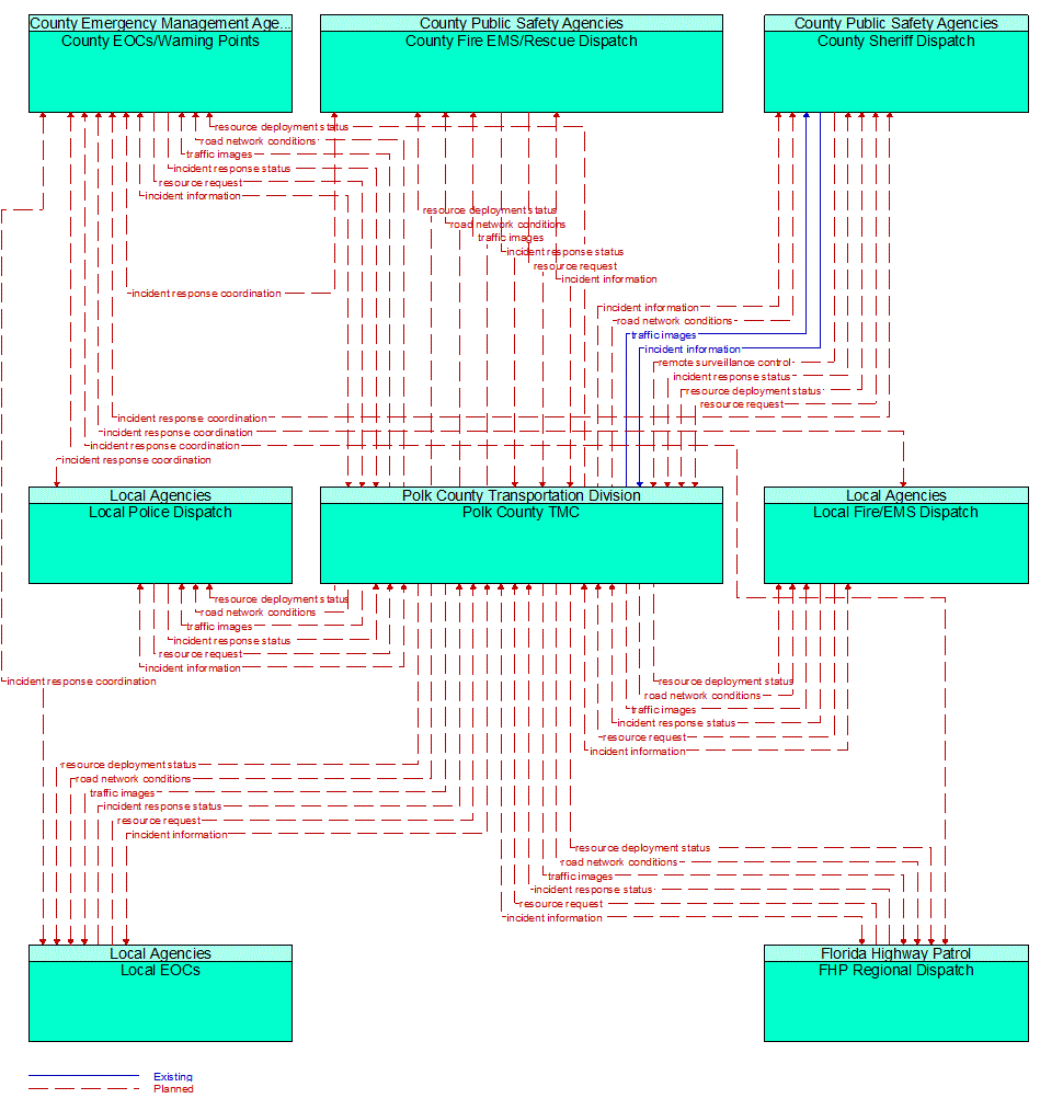 Service Graphic: Traffic Incident Management System (Polk County TM to EM)