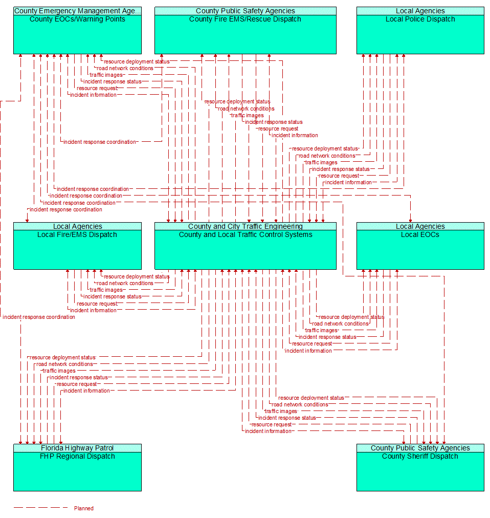 Service Graphic: Traffic Incident Management System (County and Local Traffic Control Systems TM to EM)