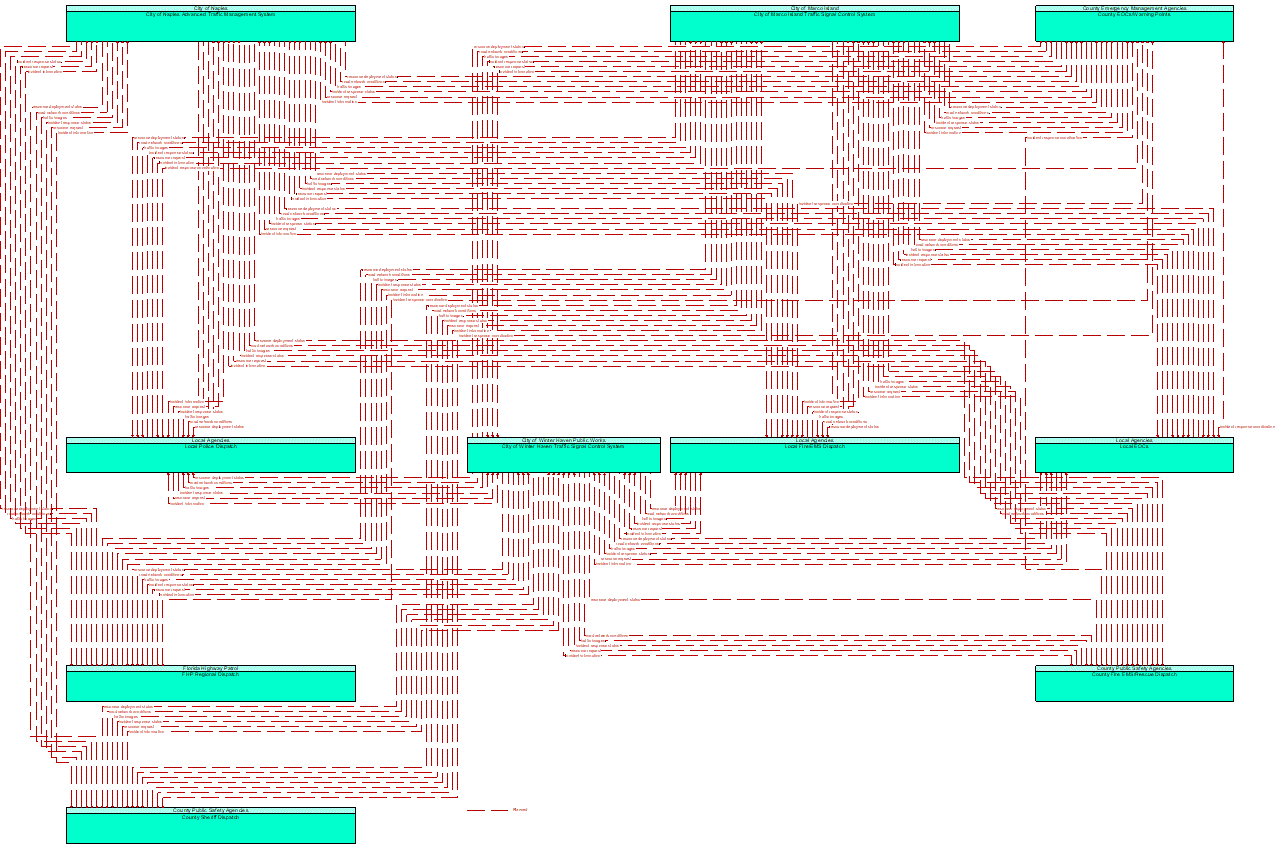 Service Graphic: Traffic Incident Management System (Cities TM to EM)