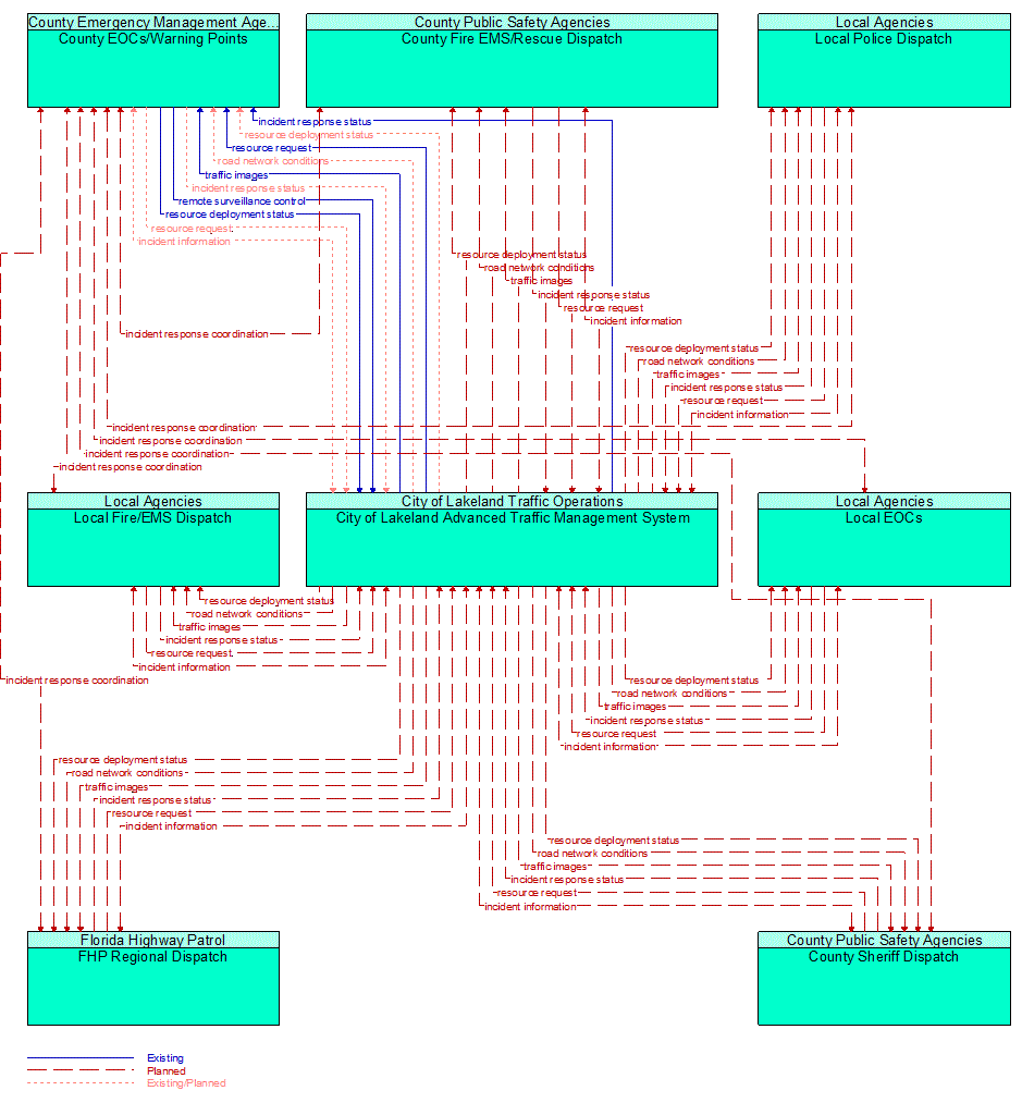 Service Graphic: Traffic Incident Management System (City of Lakeland)