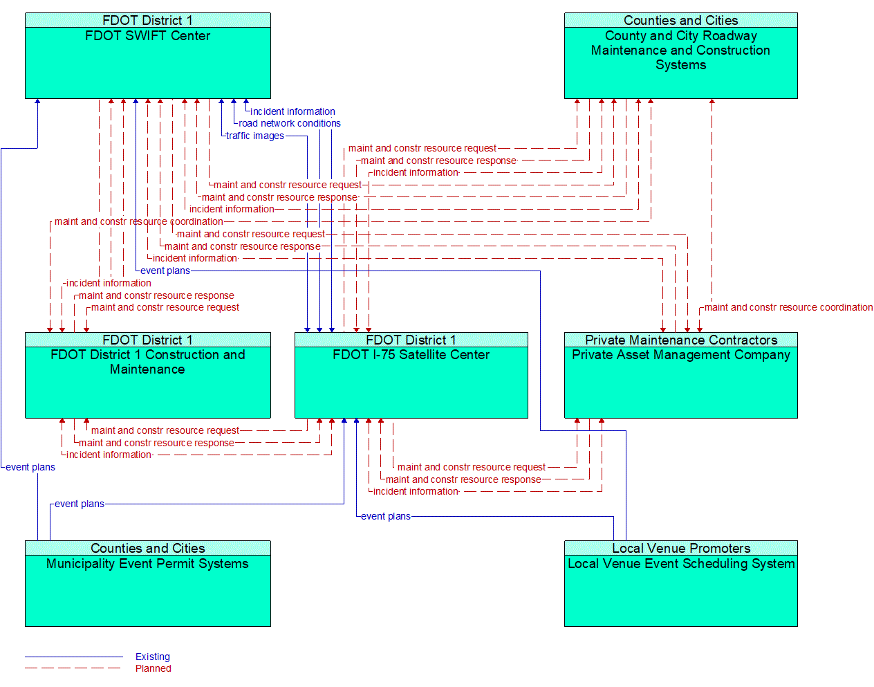 Service Graphic: Traffic Incident Management System (FDOT D1 TM to MCM)