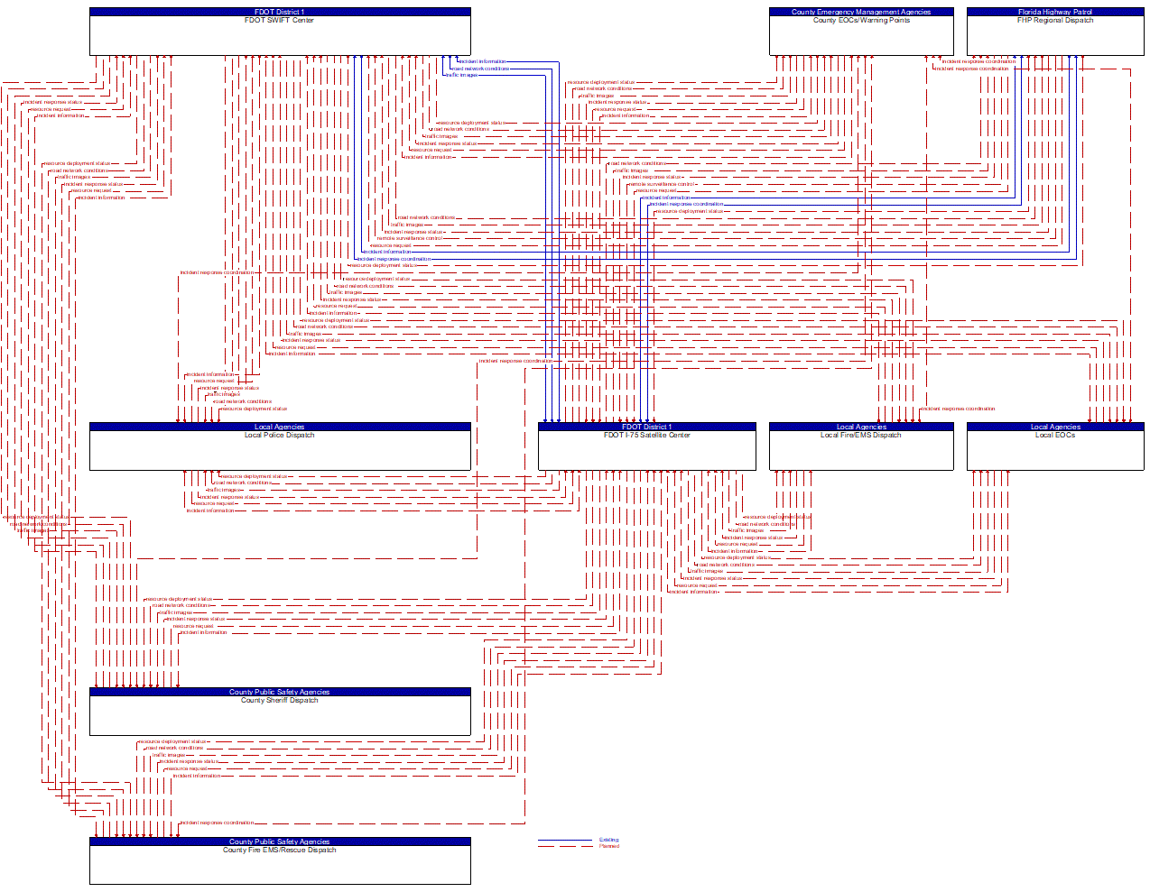 Service Graphic: Traffic Incident Management System (FDOT District 1 TM to EM)