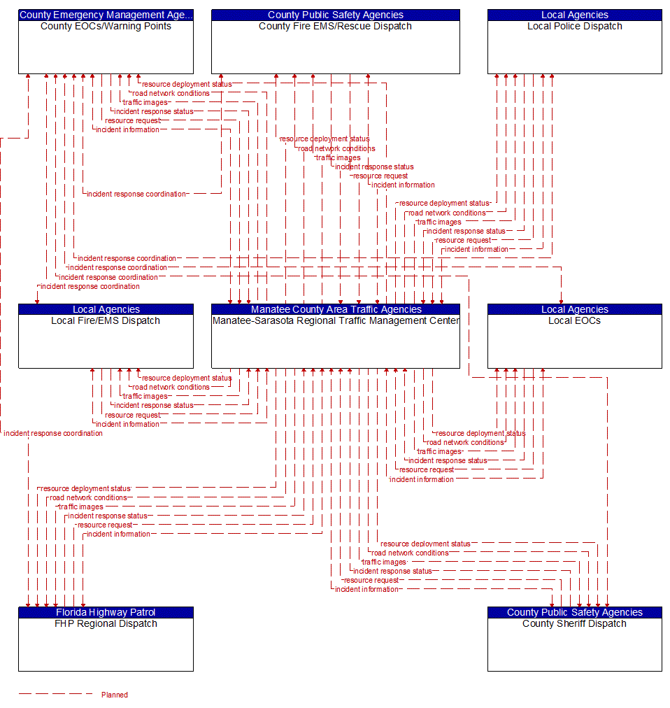 Service Graphic: Traffic Incident Management System (Manatee-Sarasota Regional ATMS TM to EM)