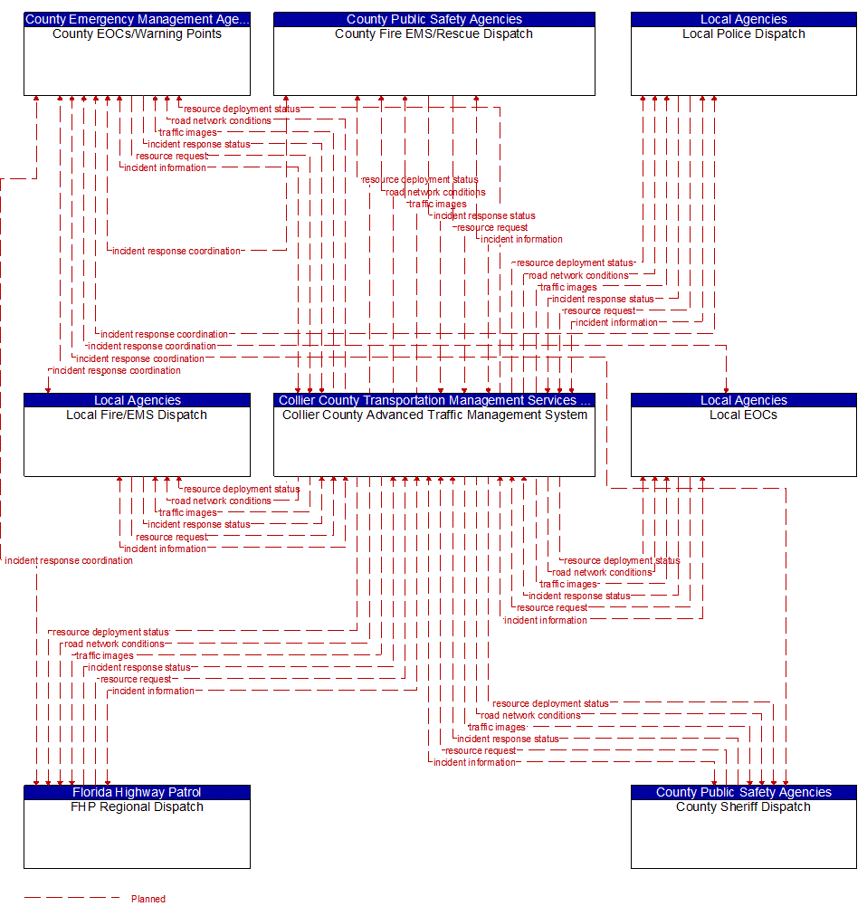 Service Graphic: Traffic Incident Management System (Collier County TM to EM)