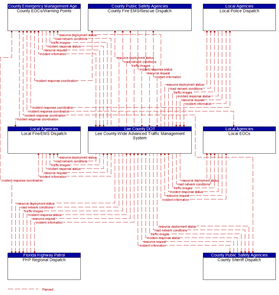 Service Graphic: Traffic Incident Management System (Lee County TM to EM)