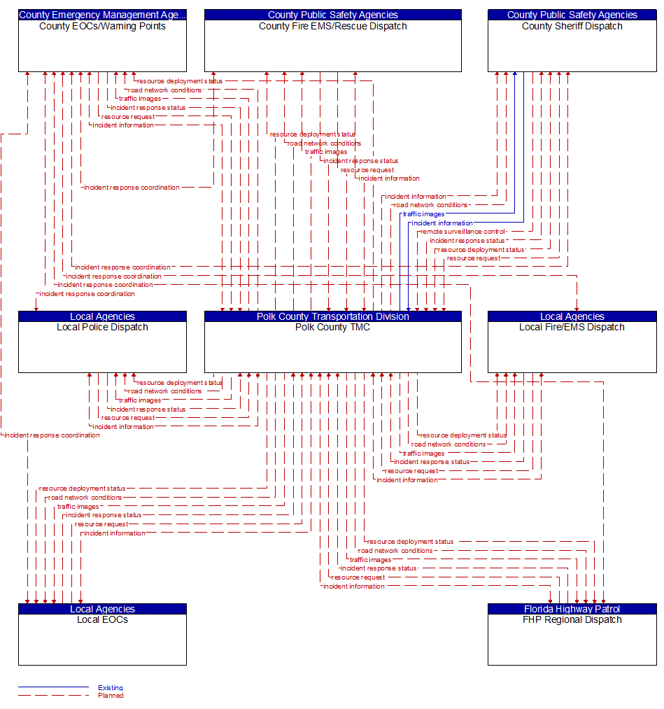 Service Graphic: Traffic Incident Management System (Polk County TM to EM)