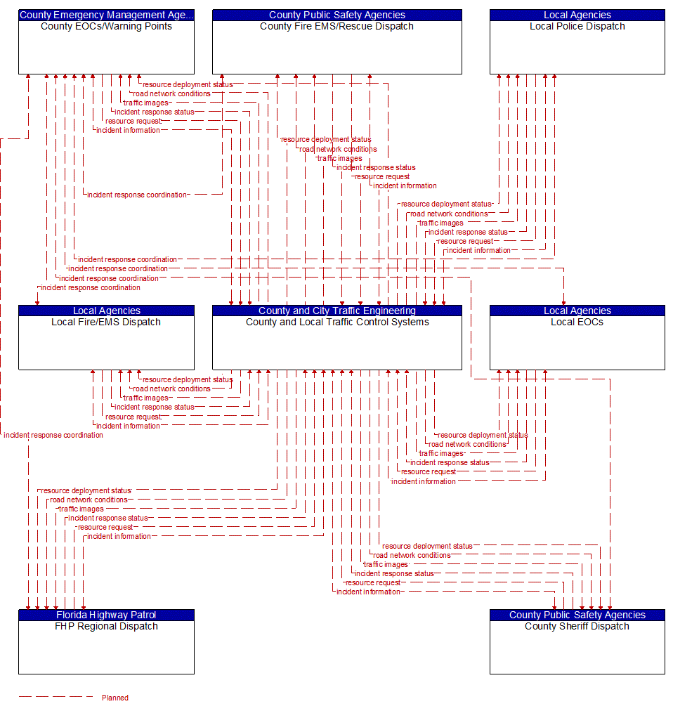 Service Graphic: Traffic Incident Management System (County and Local Traffic Control Systems TM to EM)