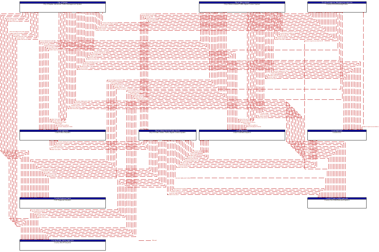 Service Graphic: Traffic Incident Management System (Cities TM to EM)