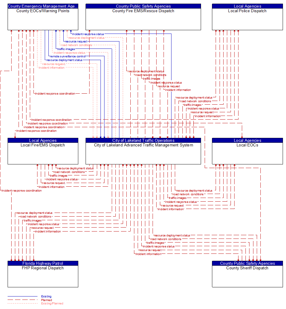 Service Graphic: Traffic Incident Management System (City of Lakeland)