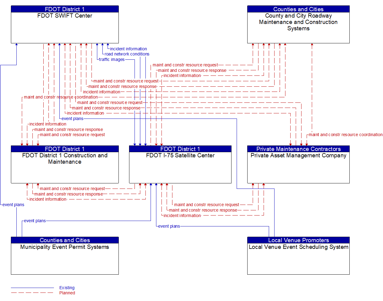 Service Graphic: Traffic Incident Management System (FDOT D1 TM to MCM)