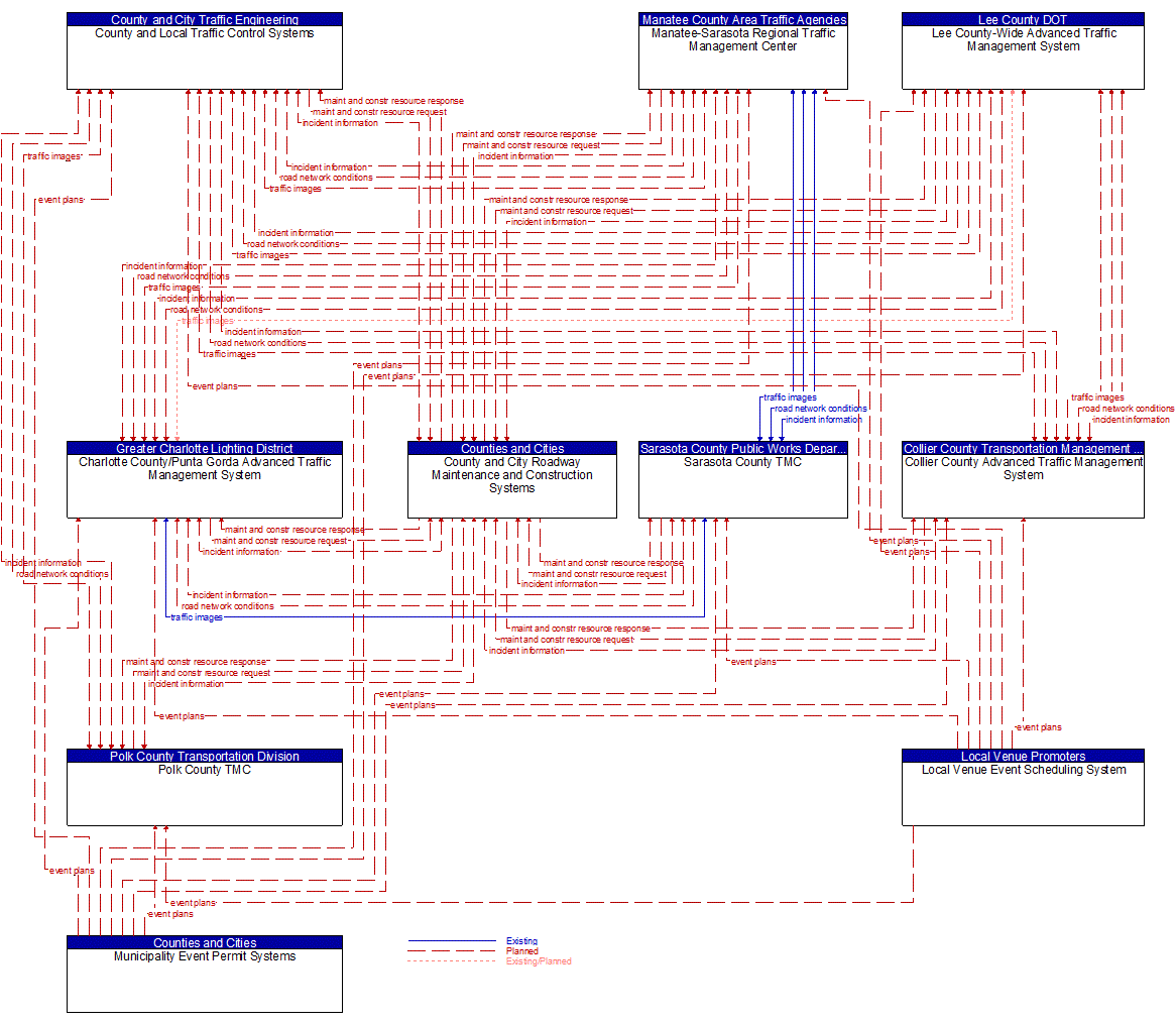 Service Graphic: Traffic Incident Management System (Counties TMCs TM to MCM)