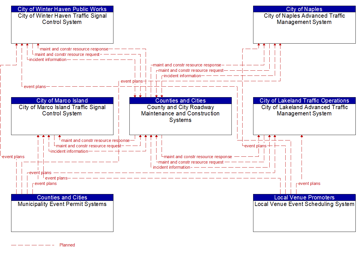 Service Graphic: Traffic Incident Management System (Municipal and Local TMCs TM to MCM)