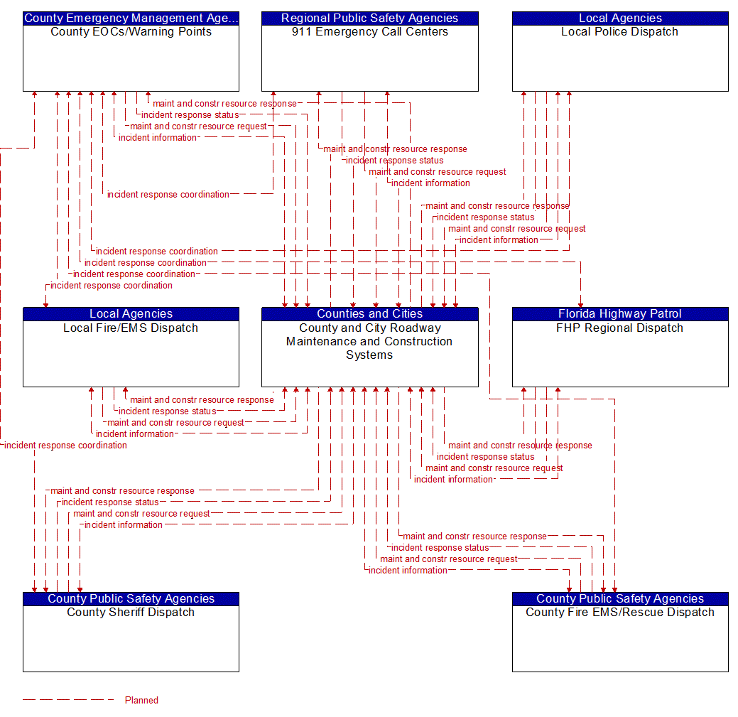 Service Graphic: Traffic Incident Management System (County and City Construction and Maintenance EM to MCM)