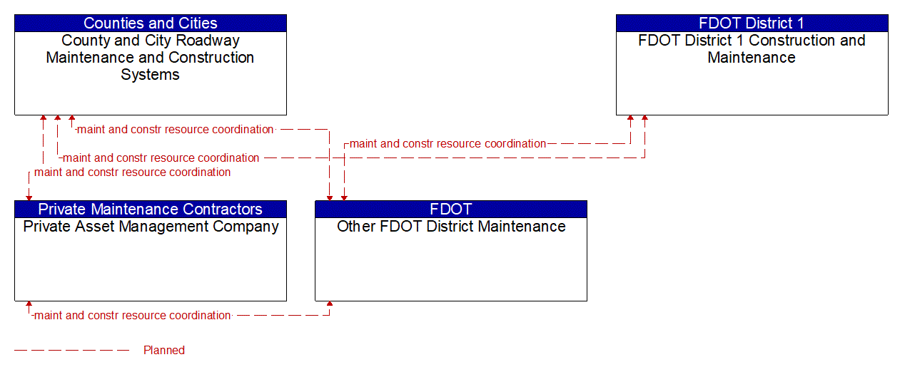 Service Graphic: Traffic Incident Management System (FDOT District 1 1 of 2)