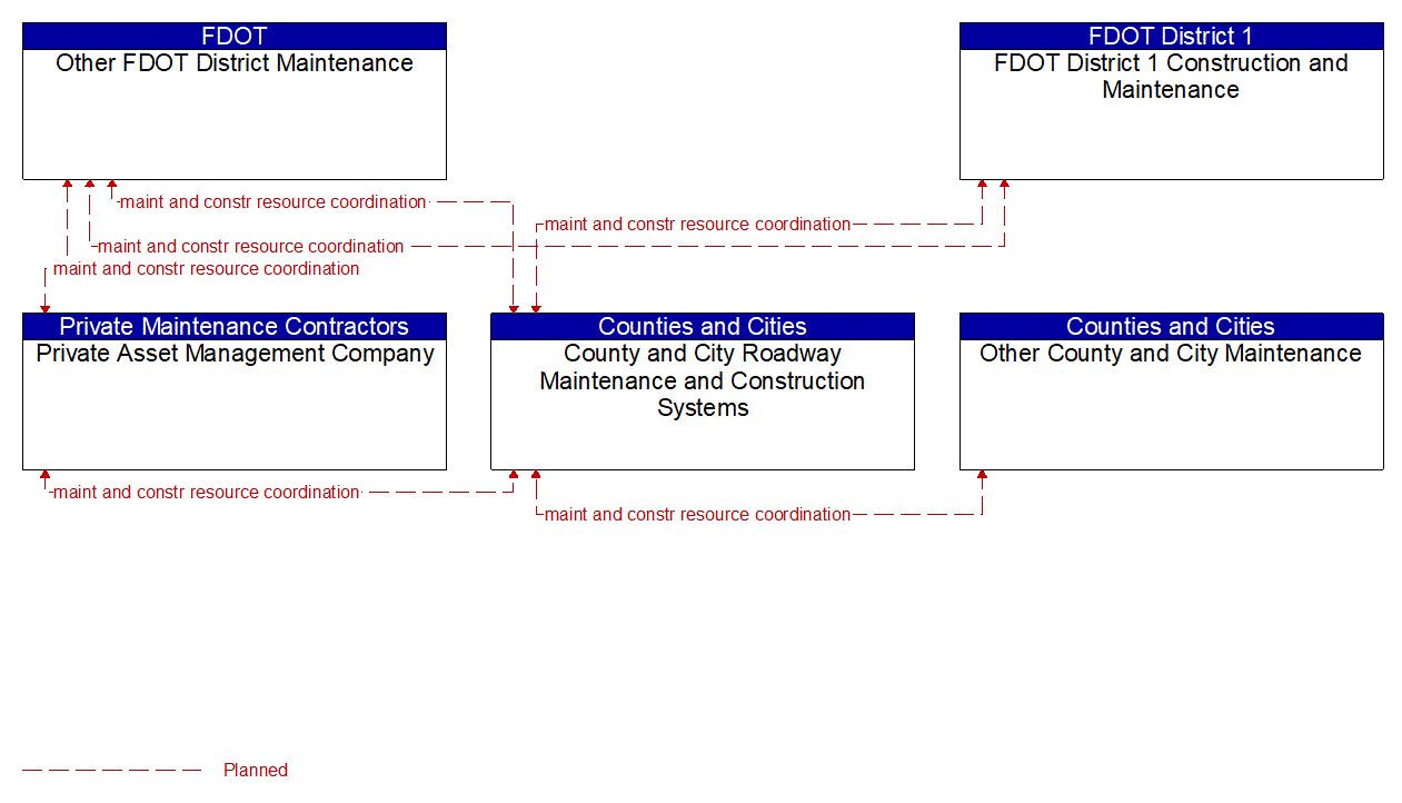 Service Graphic: Traffic Incident Management System (FDOT District 1 2 of 2)