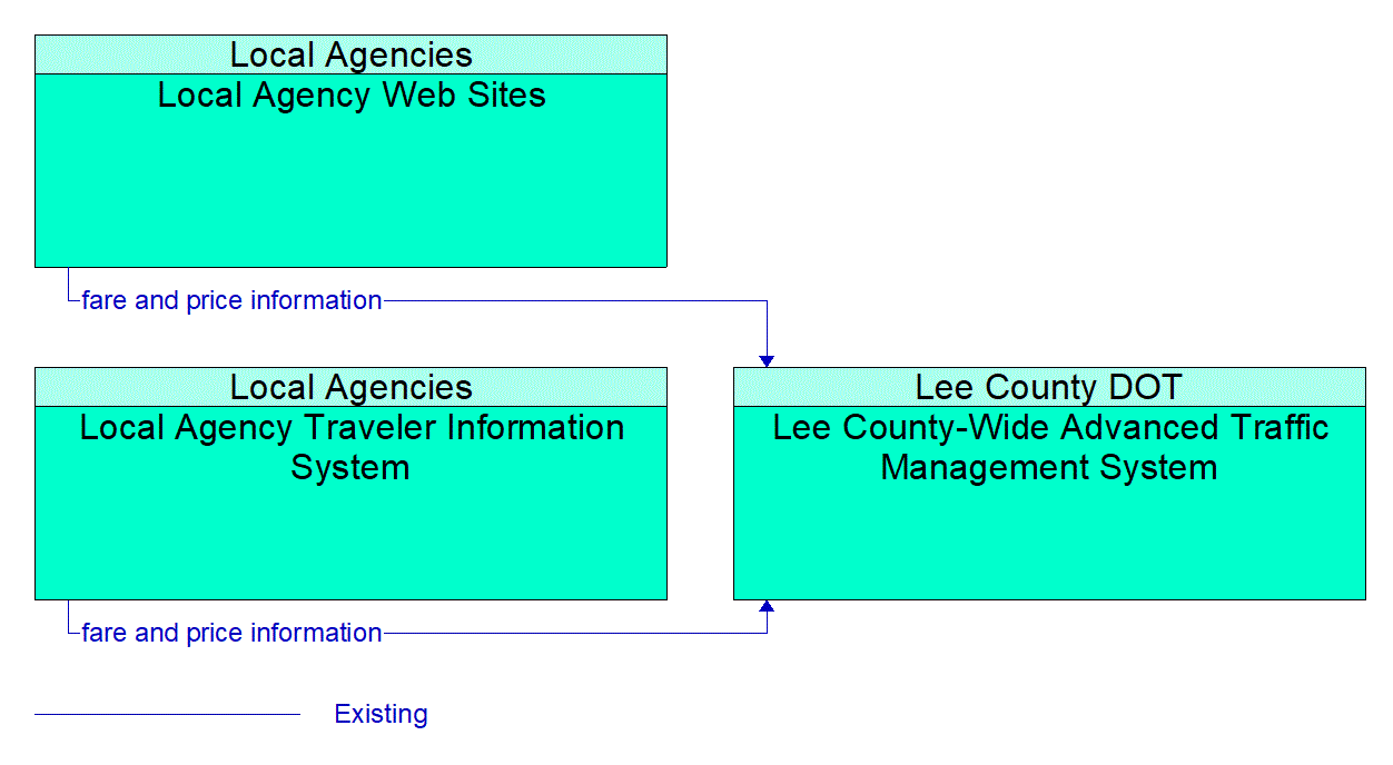 Service Graphic: Integrated Decision Support and Demand Management (Lee County Open Road Tolling HOT Lanes)