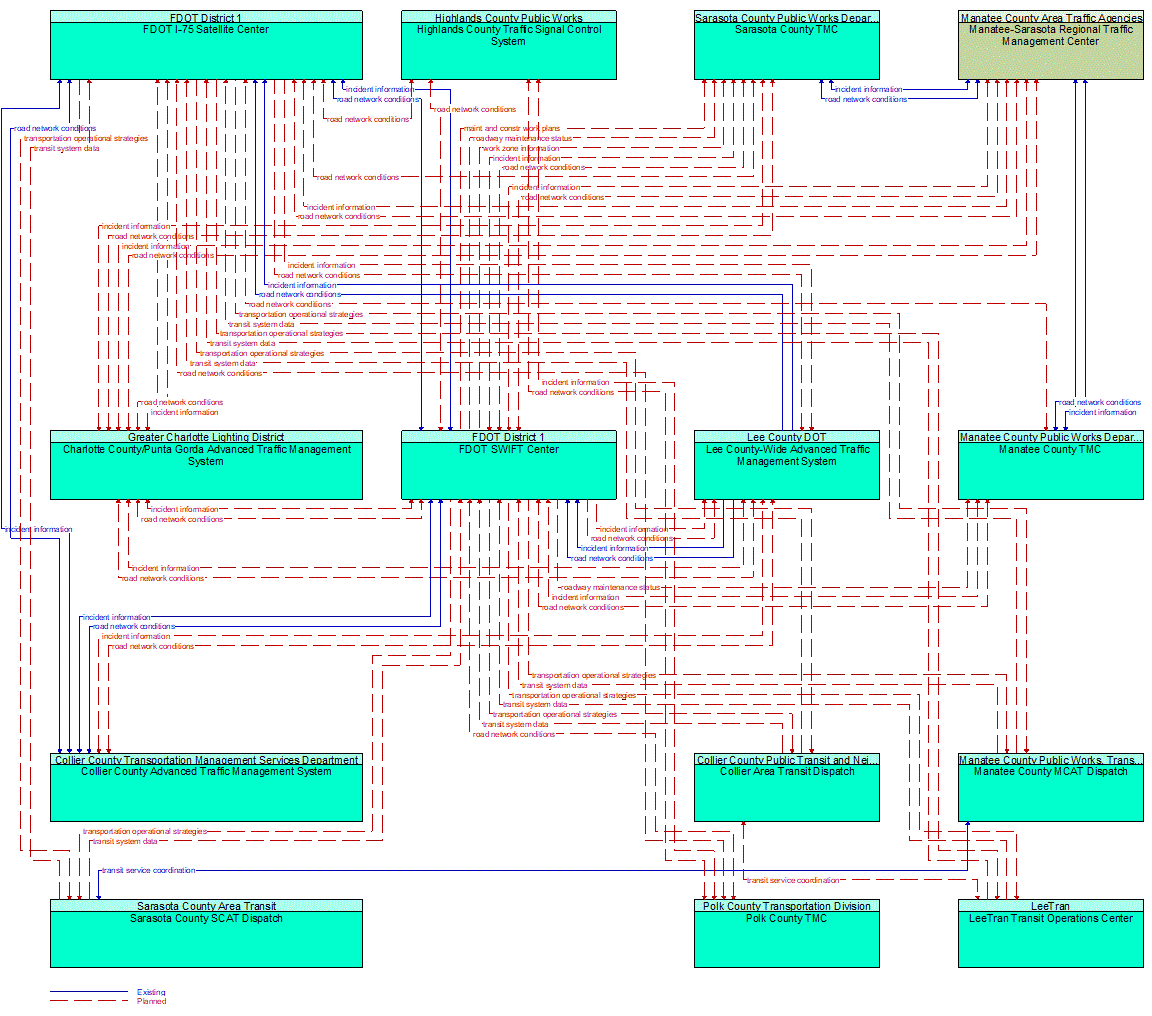 Service Graphic: Integrated Decision Support and Demand Management (FDOT District 1 Integrated Corridor Management 2 of 2)