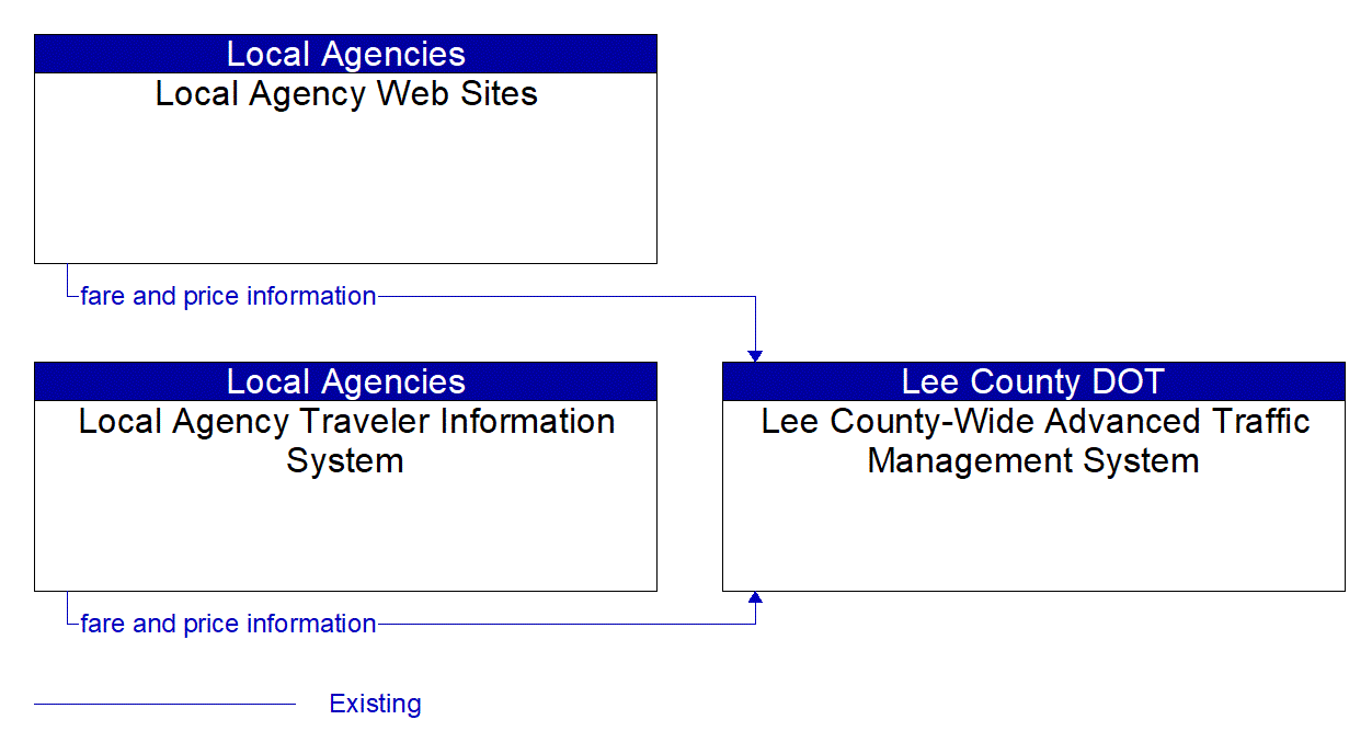 Service Graphic: Integrated Decision Support and Demand Management (Lee County Open Road Tolling HOT Lanes)