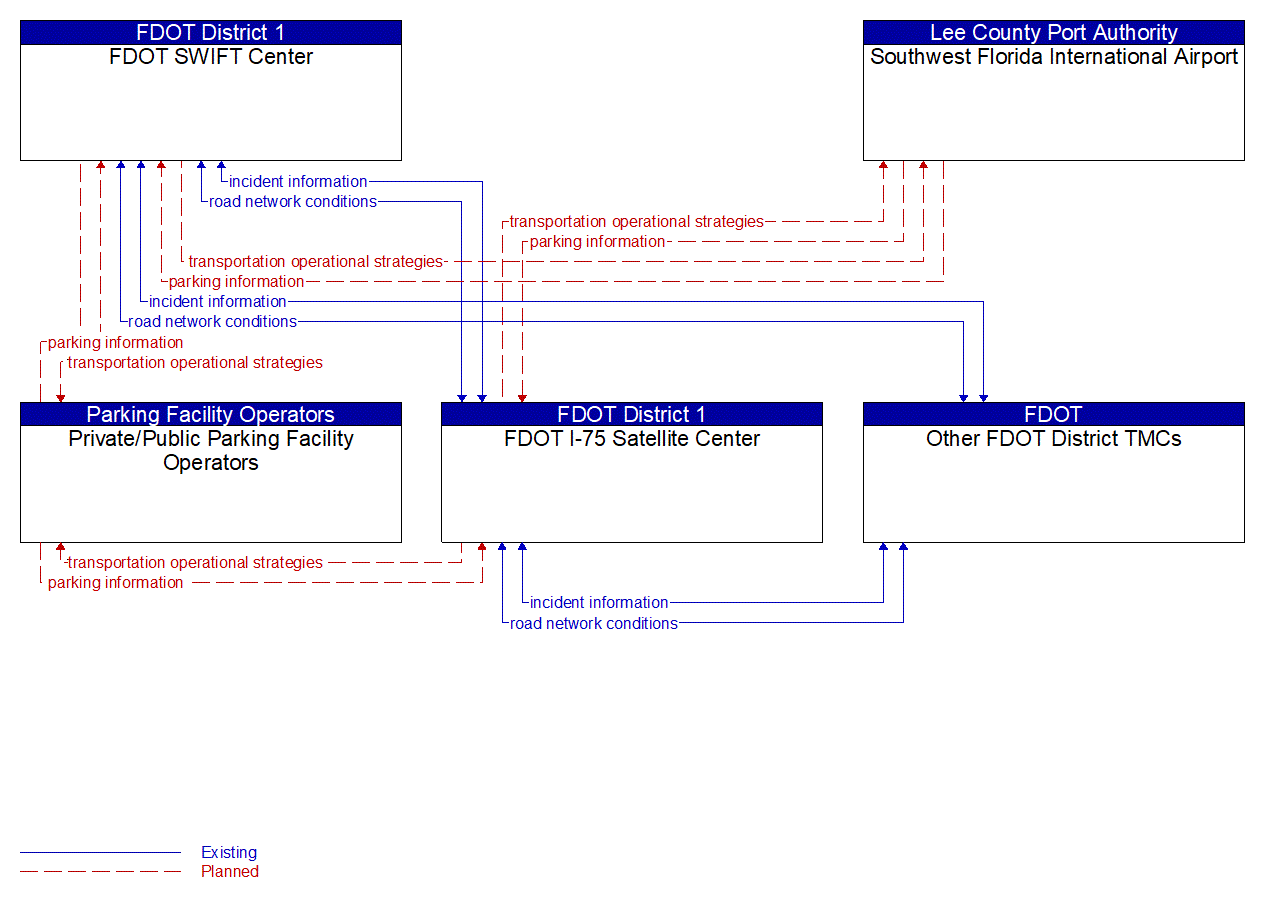 Service Graphic: Integrated Decision Support and Demand Management (FDOT District 1 Integrated Corridor Management 1 of 2)