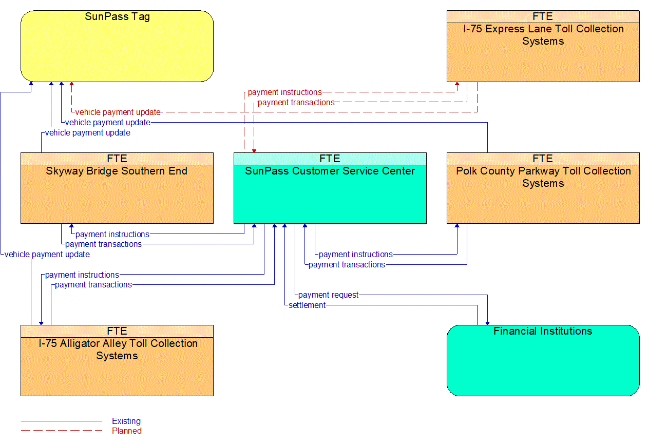 Service Graphic: Electronic Toll Collection (I-75, Polk Parkway, and Skyway Bridge South)