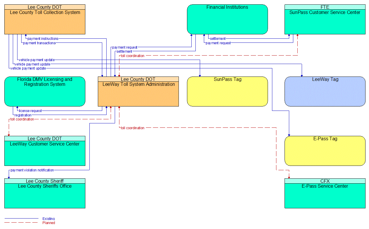 Service Graphic: Electronic Toll Collection (LeeWay Toll Collection System)