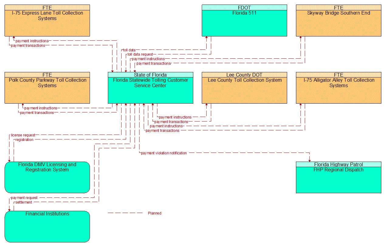 Service Graphic: Electronic Toll Collection (Florida Statewide Tolling)