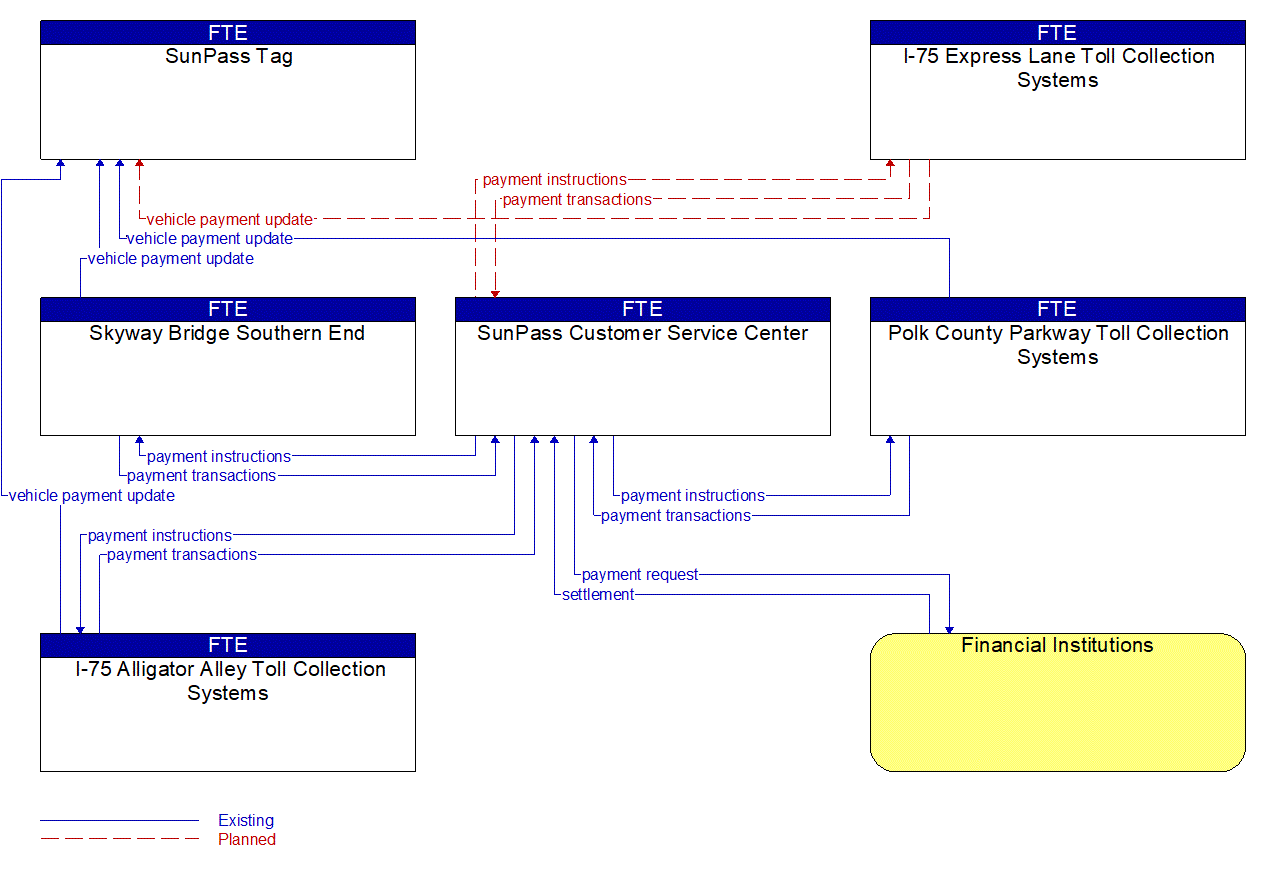 Service Graphic: Electronic Toll Collection (I-75, Polk Parkway, and Skyway Bridge South)