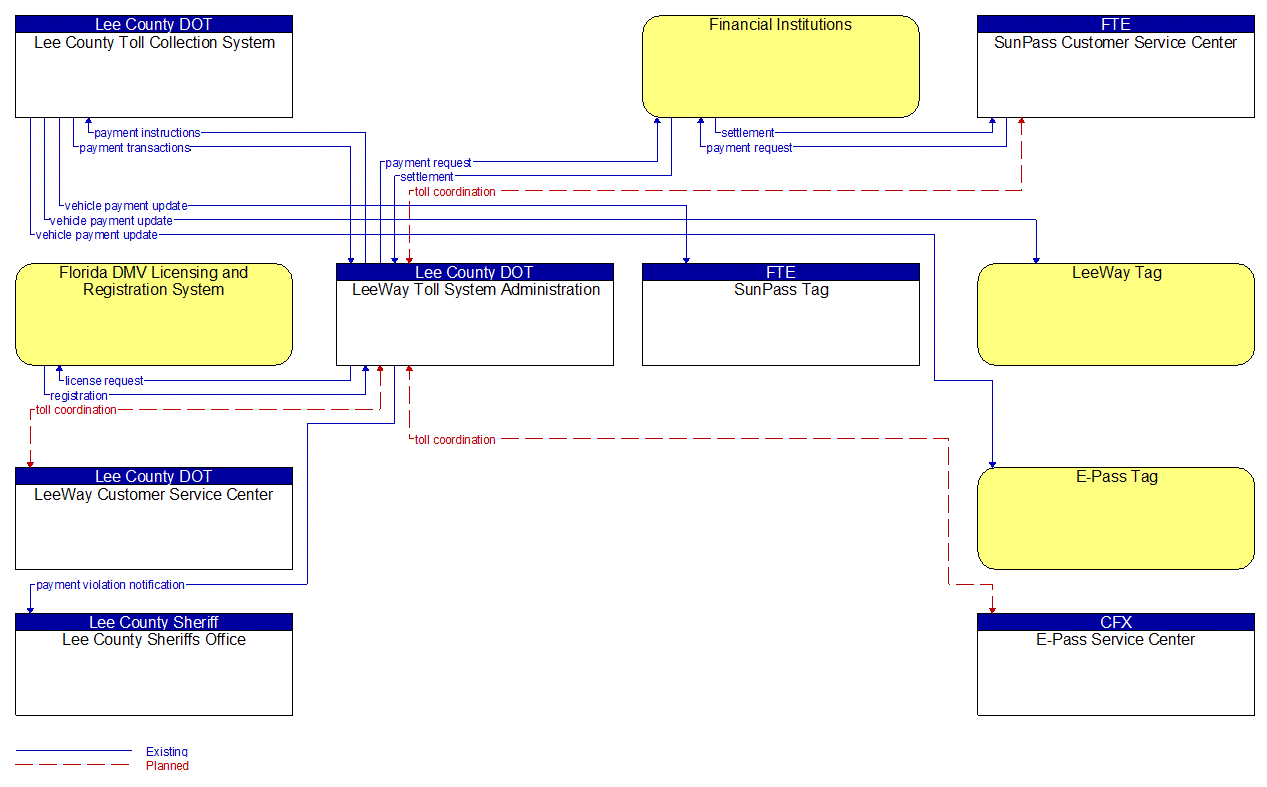 Service Graphic: Electronic Toll Collection (LeeWay Toll Collection System)