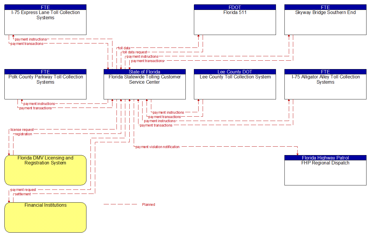 Service Graphic: Electronic Toll Collection (Florida Statewide Tolling)