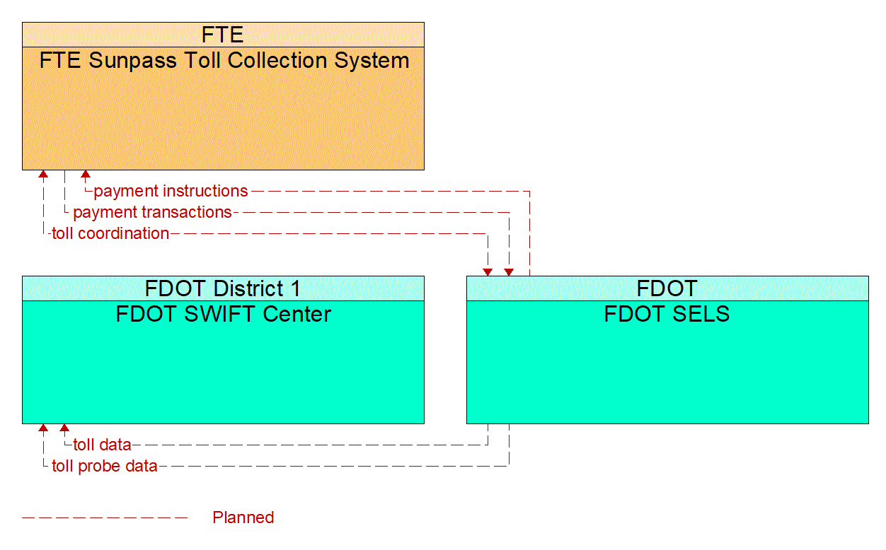 Service Graphic: Electronic Toll Collection (FDOT SELS)