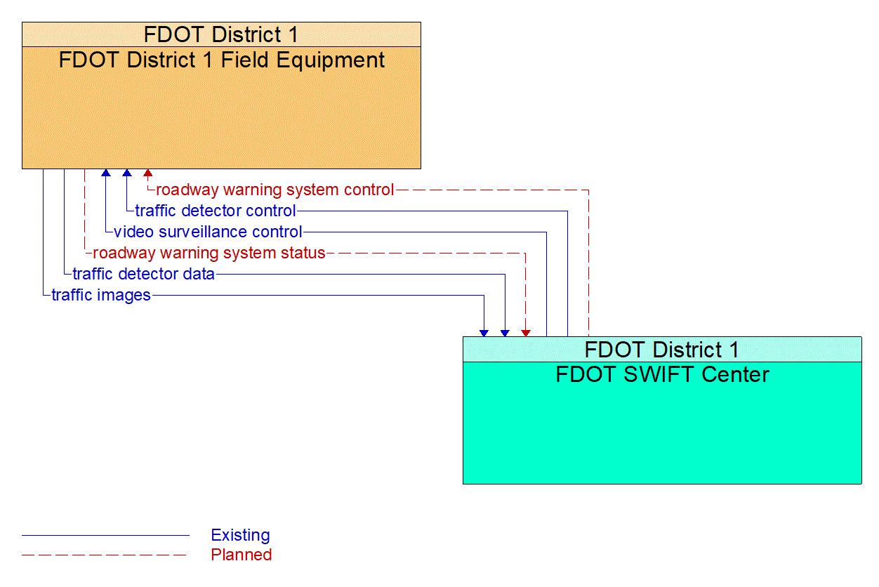 Service Graphic: Dynamic Roadway Warning (I-75 Alligator Alley Safety Barrier Cable System)