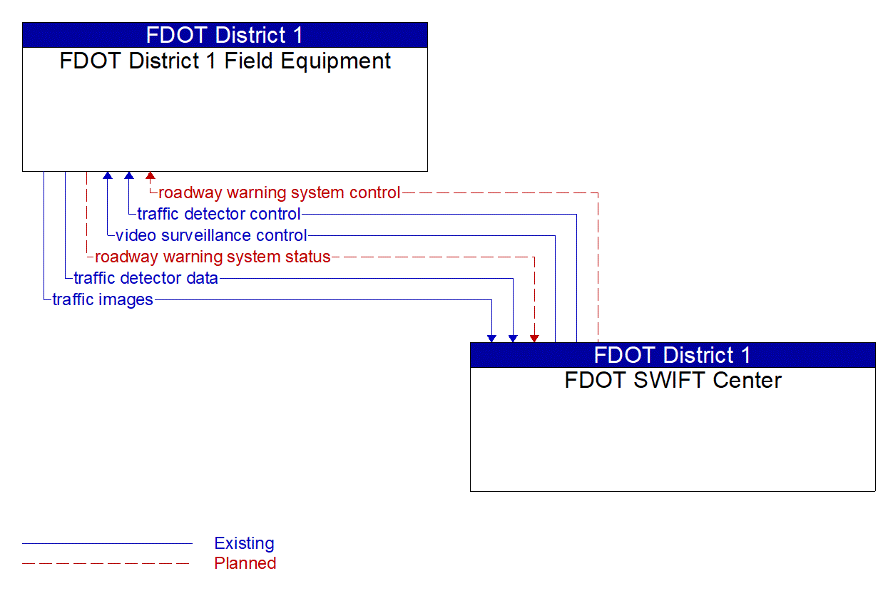 Service Graphic: Dynamic Roadway Warning (I-75 Alligator Alley Safety Barrier Cable System)